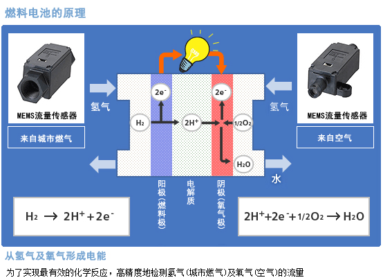 歐姆龍技術 MEMS流量傳感器介紹