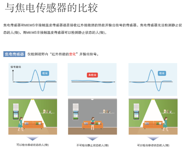 “打工是不可能打工的”智能家居傳感器您選對了嗎？